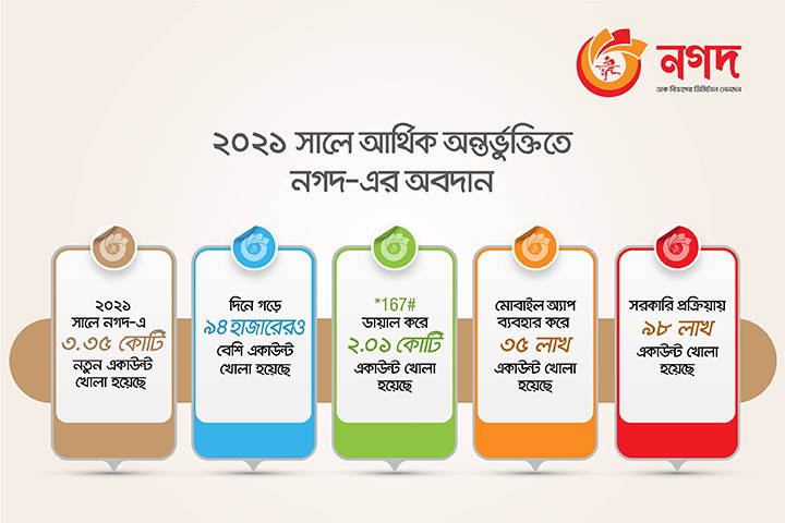 এক বছরে তিন কোটি ৩৫ লাখ নতুন ‘নগদ’ গ্রাহক