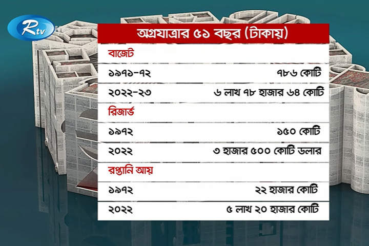 অর্জনে-গর্জনে বাংলাদেশ এখন গোটা বিশ্বের বিস্ময় (ভিডিও)