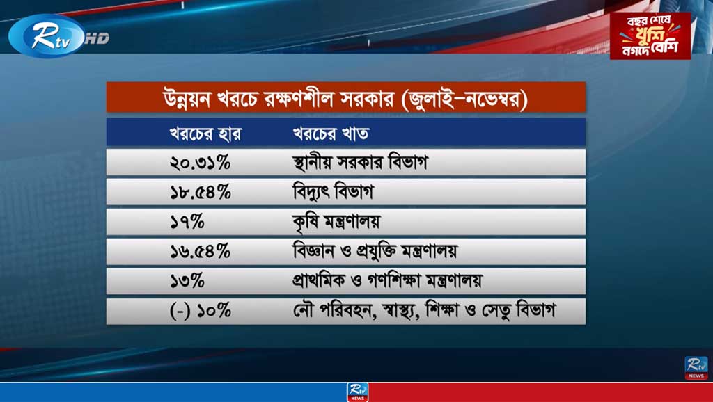 এডিপি বাস্তবায়নে ধীরগতিতে এগোচ্ছে সরকার